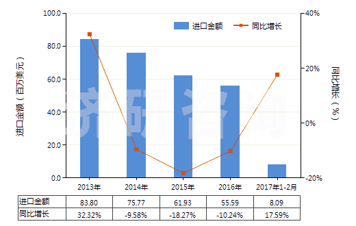 2013-2017年2月中國(guó)用其他材料浸漬、涂布或包覆的作其他紡織物(HS59070090)進(jìn)口總額及增速統(tǒng)計(jì)